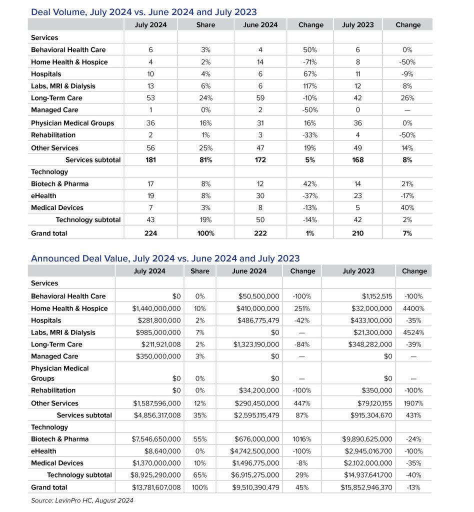 Healthcare M&A